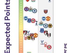 英超预期积分与实际积分对比：利物浦、维拉、热刺表现超预期-利物浦