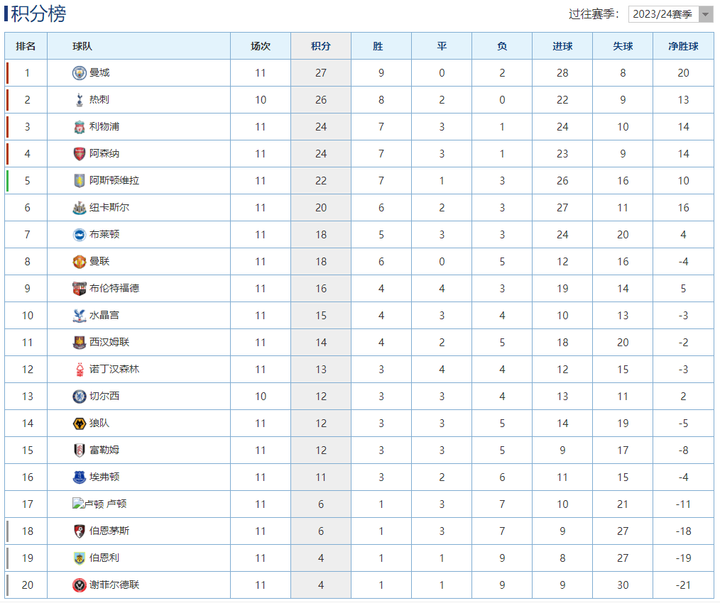 英超最新积分榜：利物浦战平攀升第3，阿斯顿维拉客负仍居第5！