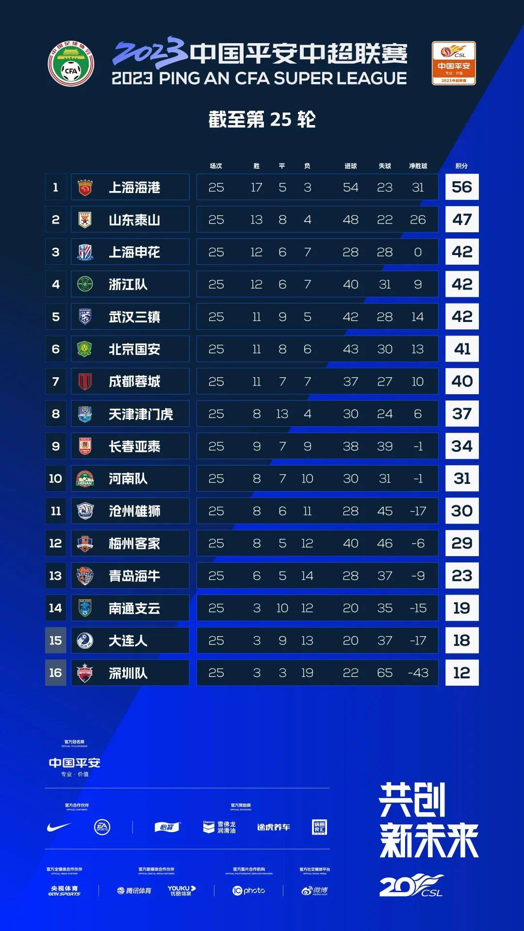 超战报丨山东泰山4-2青岛海牛 北京国安0-1浙江队