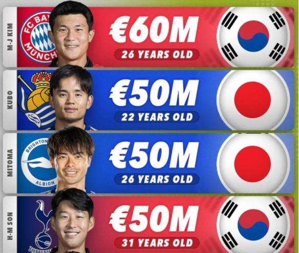 亚洲身价最高的足球运动员是谁？-足球运动员