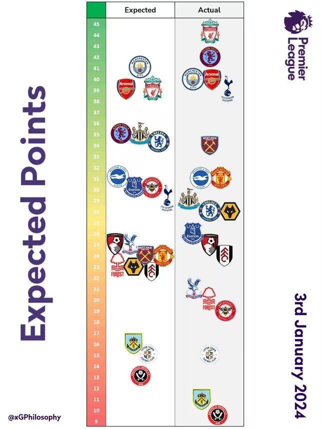 英超预期积分与实际积分对比：利物浦、维拉、热刺表现超预期-利物浦