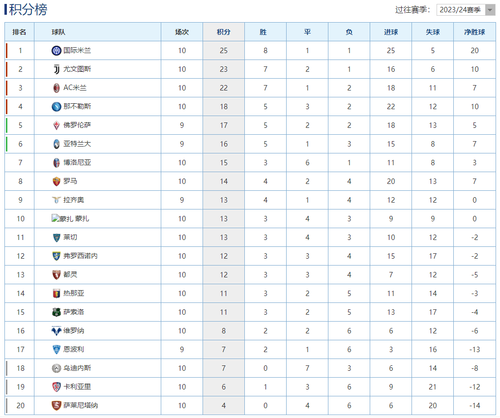 意甲最新积分榜：国米力克罗马重返榜首，AC米兰战平仍居第3！
